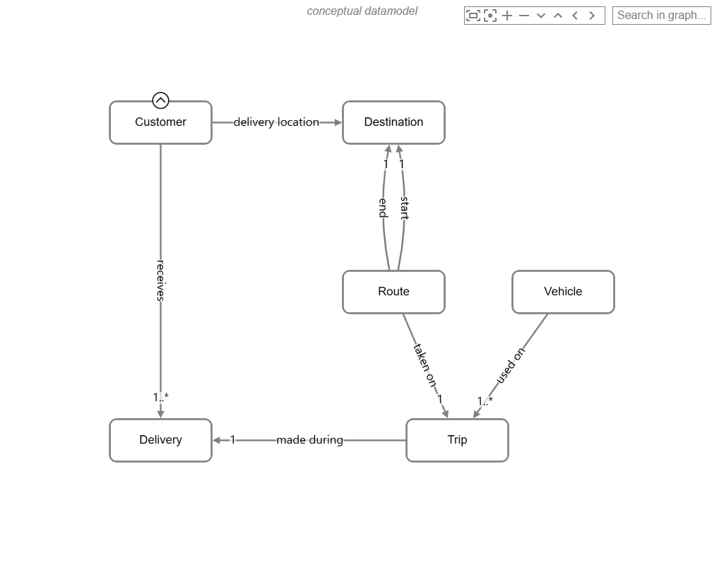 Data model with cardinalities