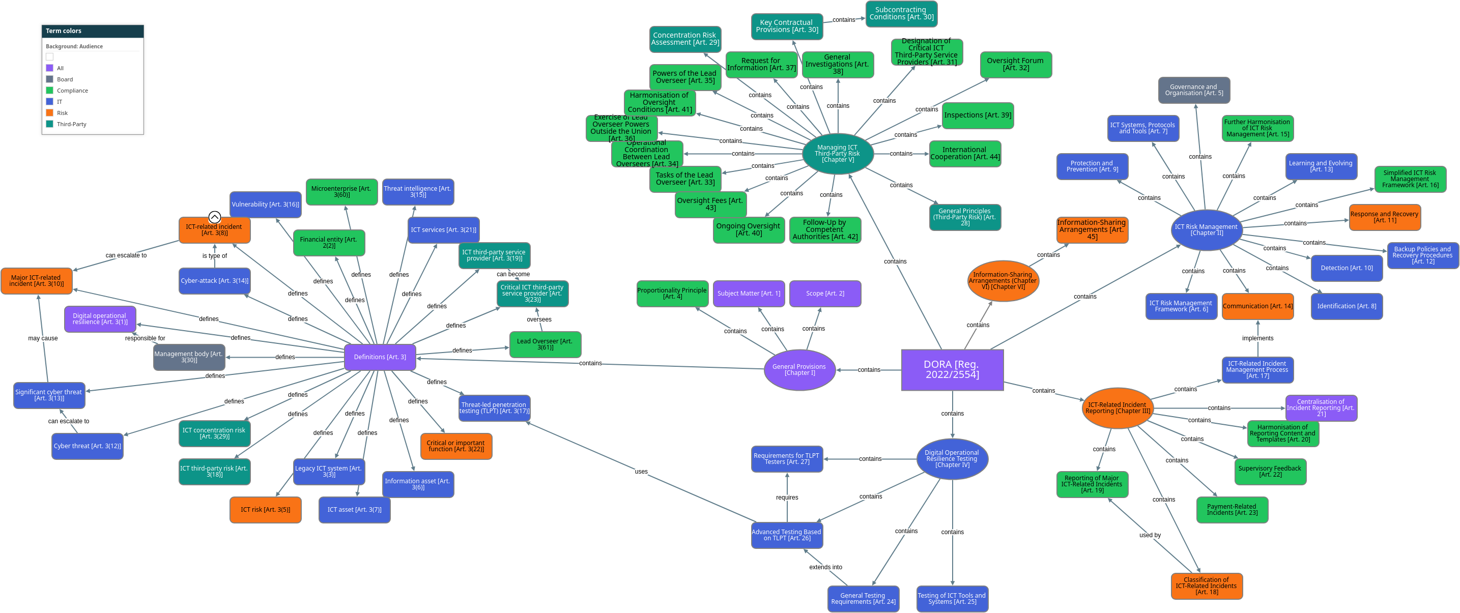 DORA regulation as interactive knowledge graph